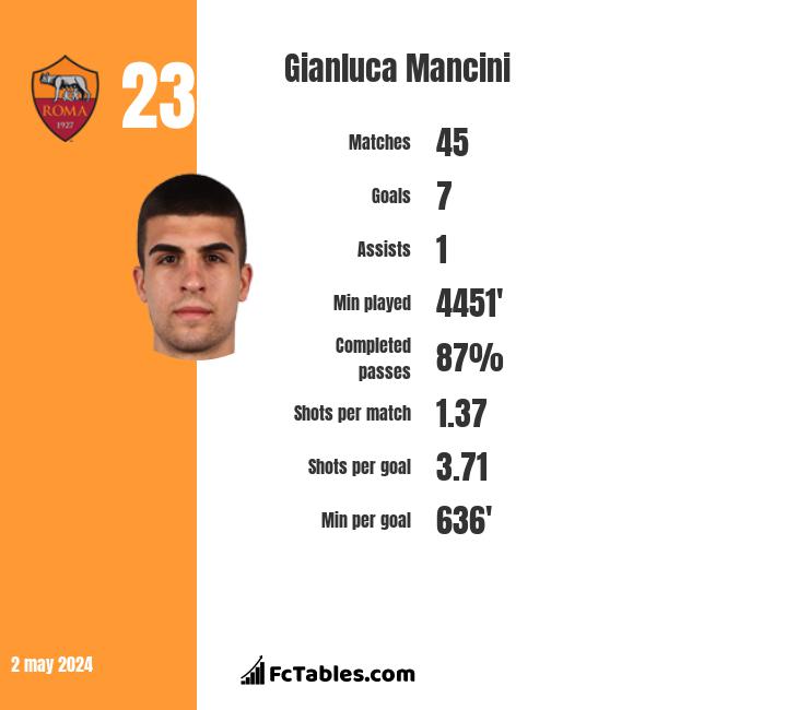 Gianluca Mancini infographic