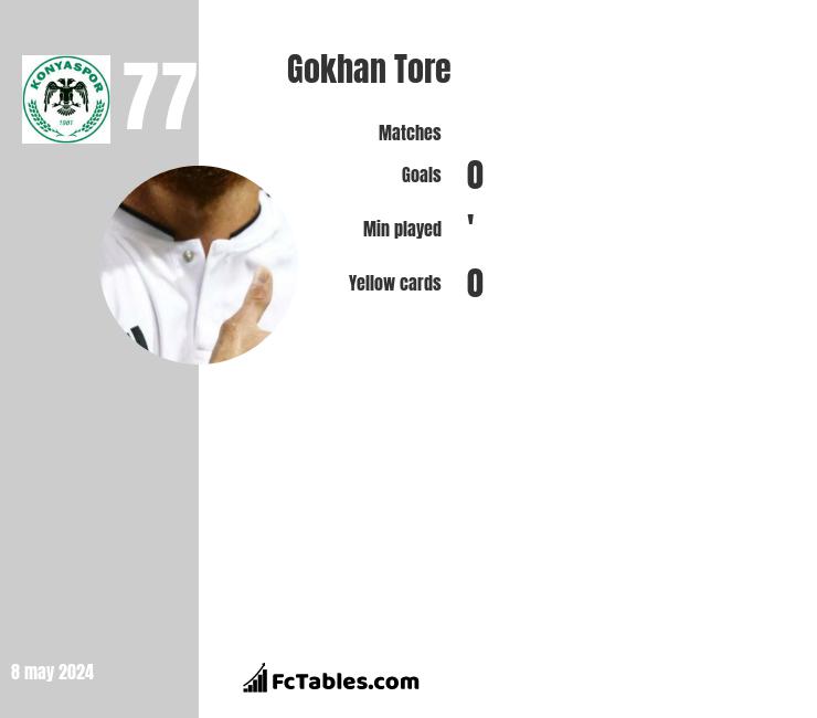 Gokhan Tore infographic