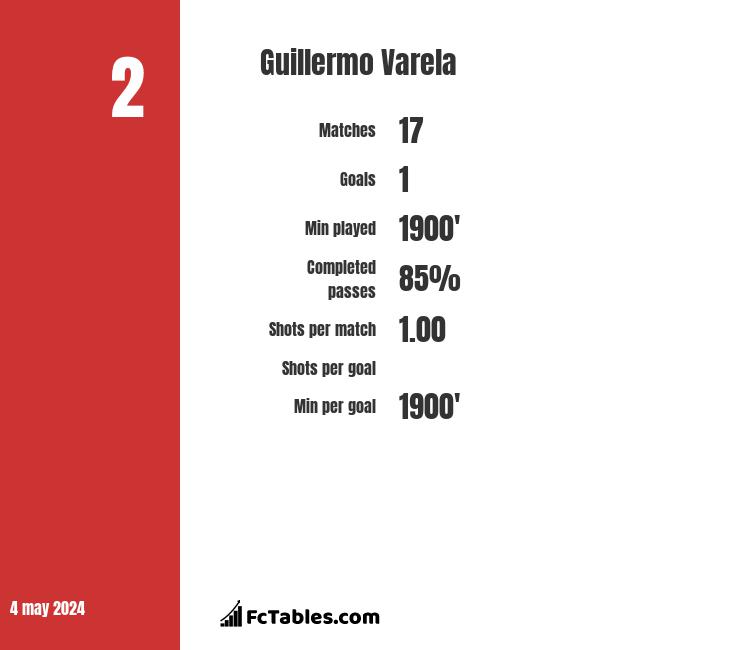 Guillermo Varela infographic
