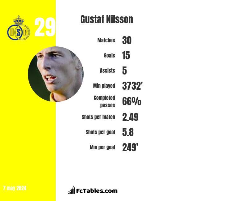 Gustaf Nilsson infographic
