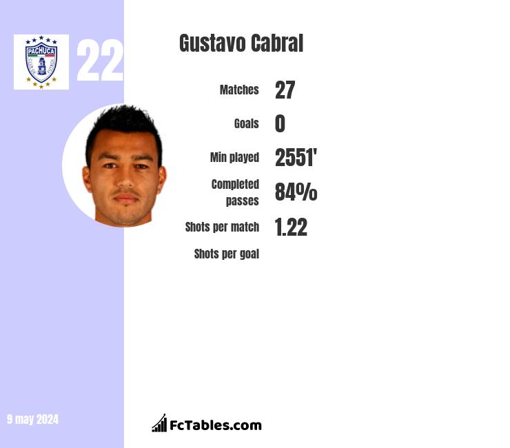 Gustavo Cabral infographic