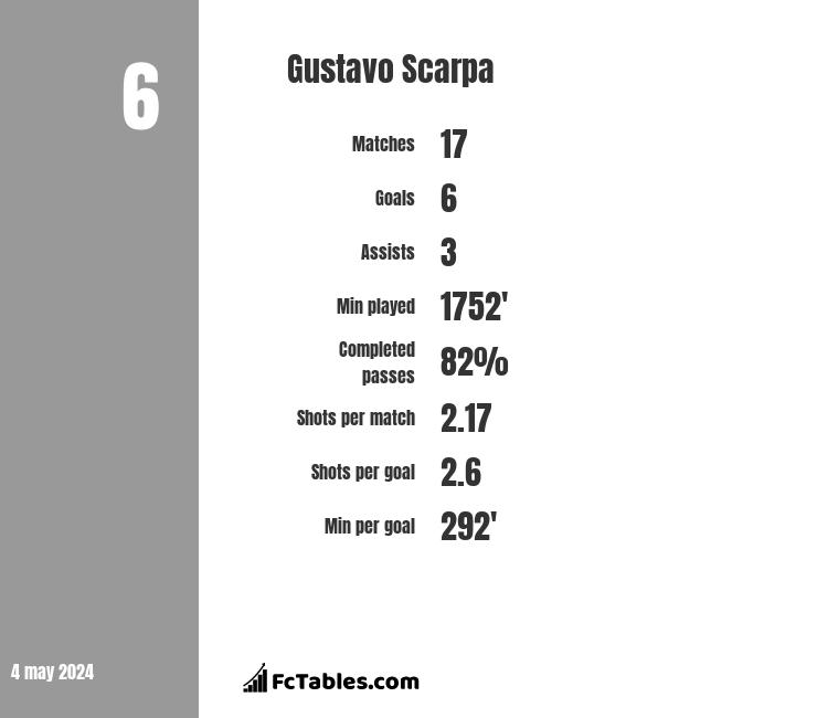 Gustavo Scarpa infographic