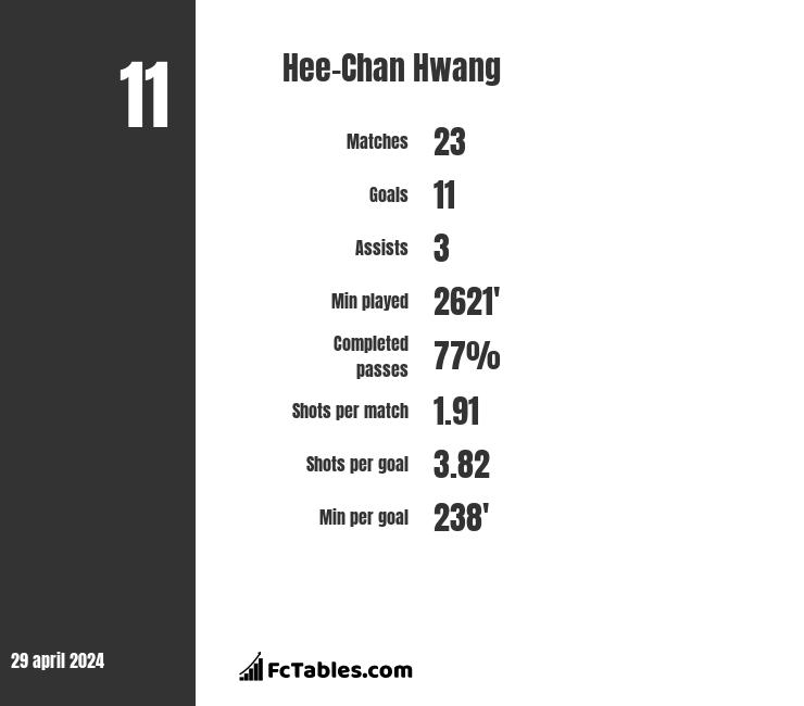 Hee-Chan Hwang infographic