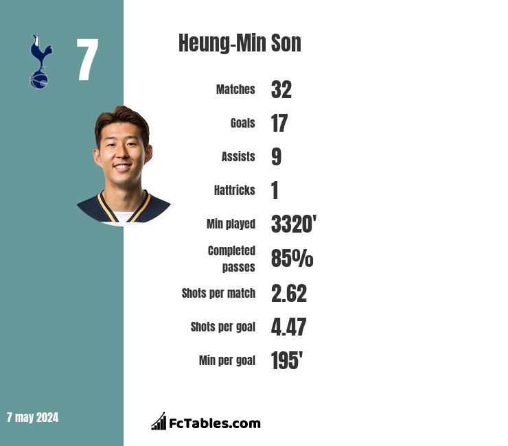 Heung-Min Son infographic