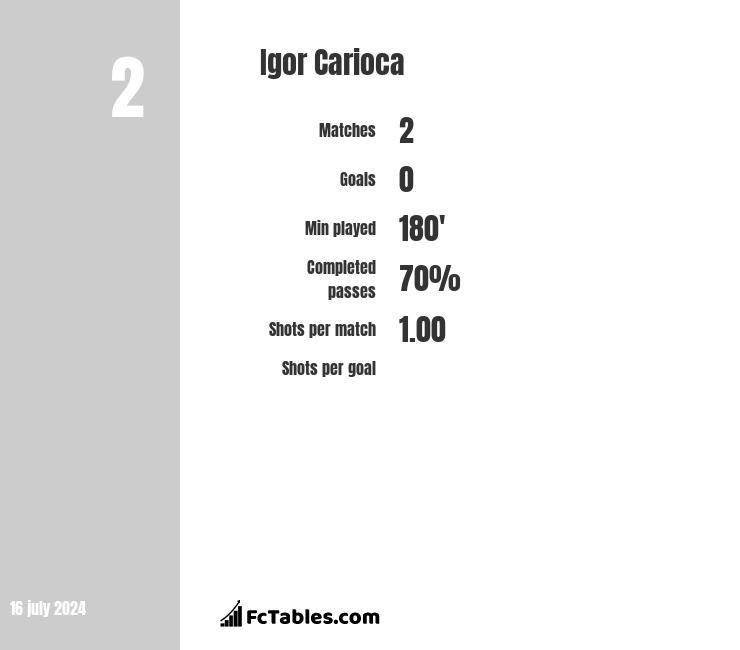 Igor Carioca vs Gelabert Pina - Compare two players stats 2024