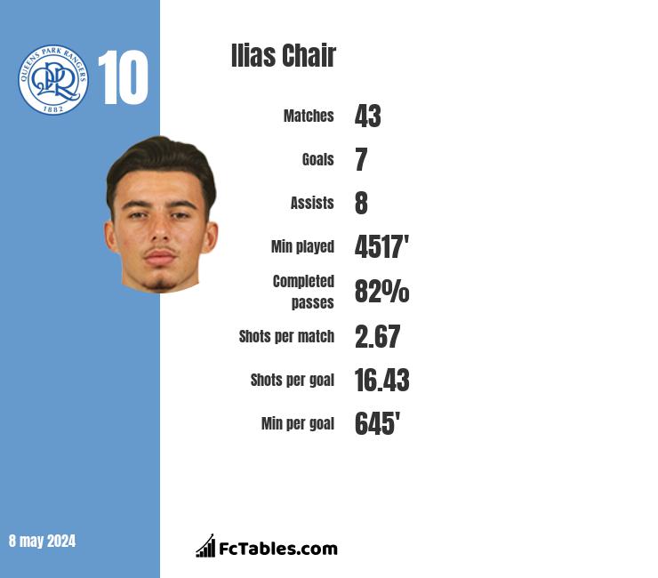 Ilias Chair stats