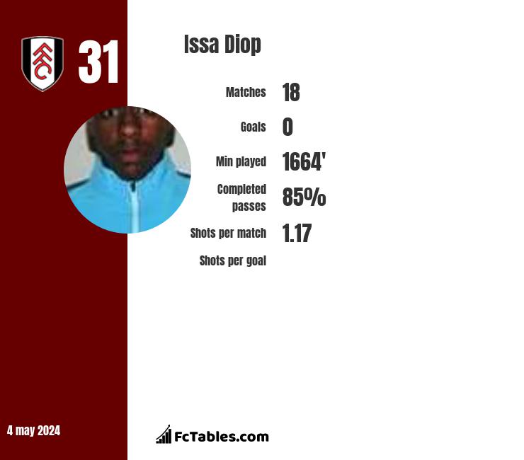 Issa Diop infographic