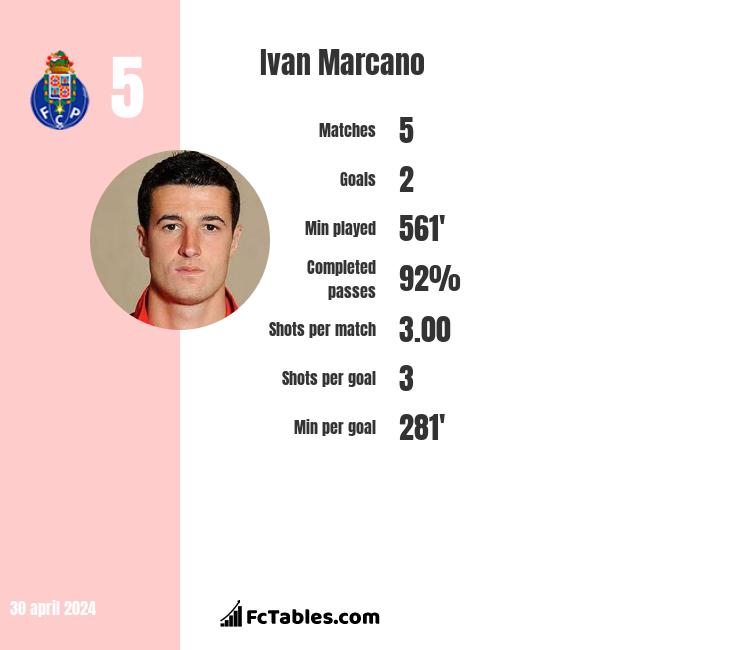 Ivan Marcano infographic