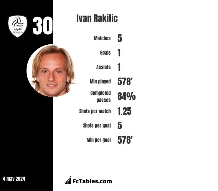 Ivan Rakitic infographic