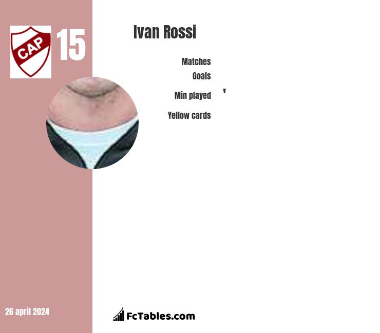 Ivan Rossi infographic