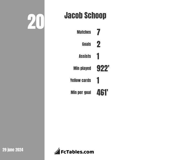 Schoop Bjarke Compare two players stats 2021