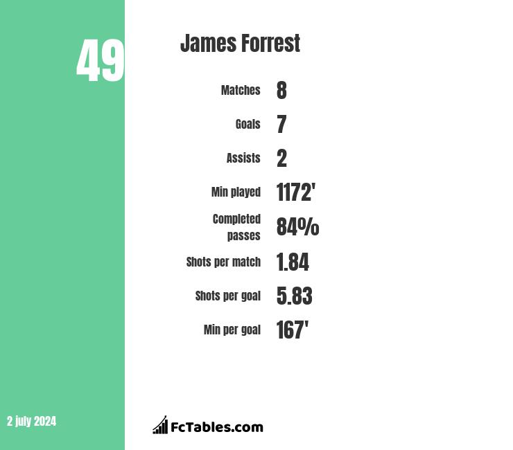 James Forrest stats