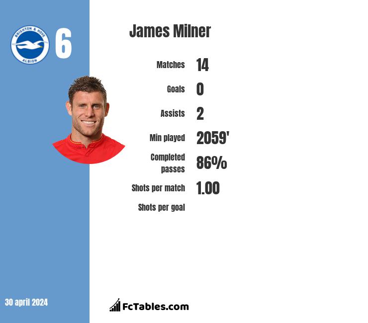 James Milner infographic