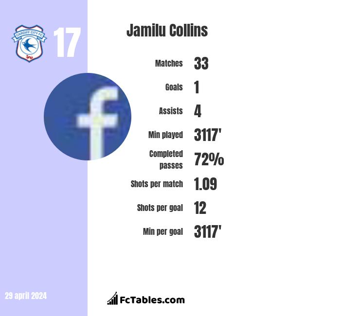 Jamilu Collins stats