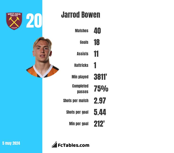 Jarrod Bowen infographic
