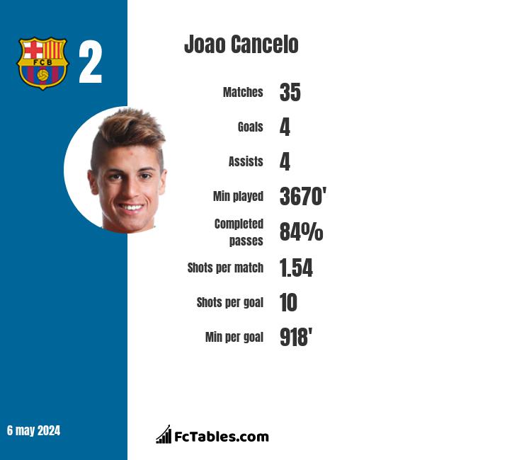 Joao Cancelo infographic