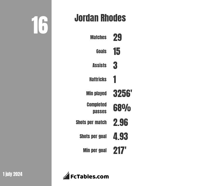 Jordan Rhodes stats