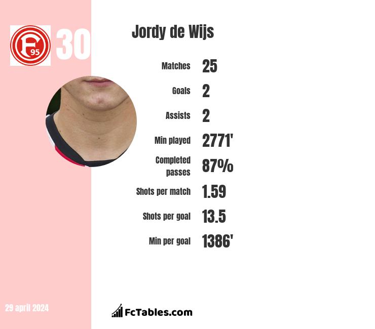 Jordy de Wijs infographic