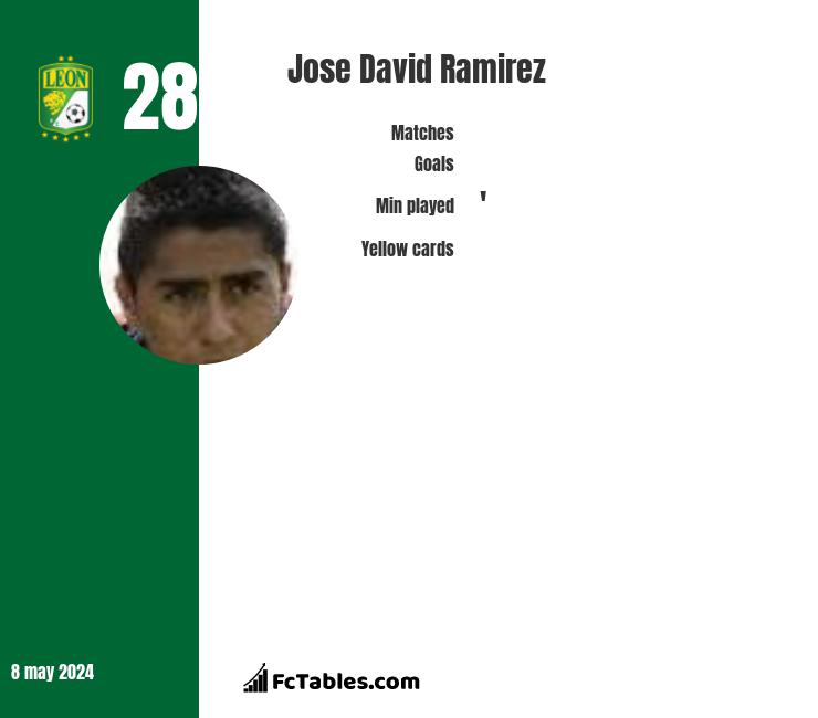 Jose David Ramirez infographic