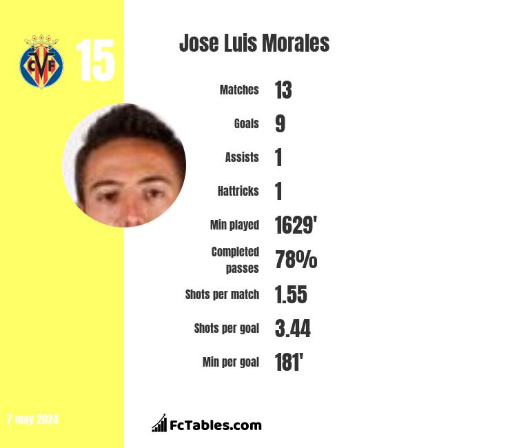 Jose Luis Morales infographic