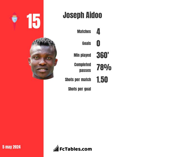 Joseph Aidoo infographic