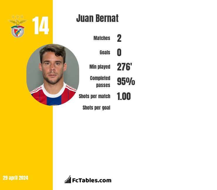 Juan Bernat stats