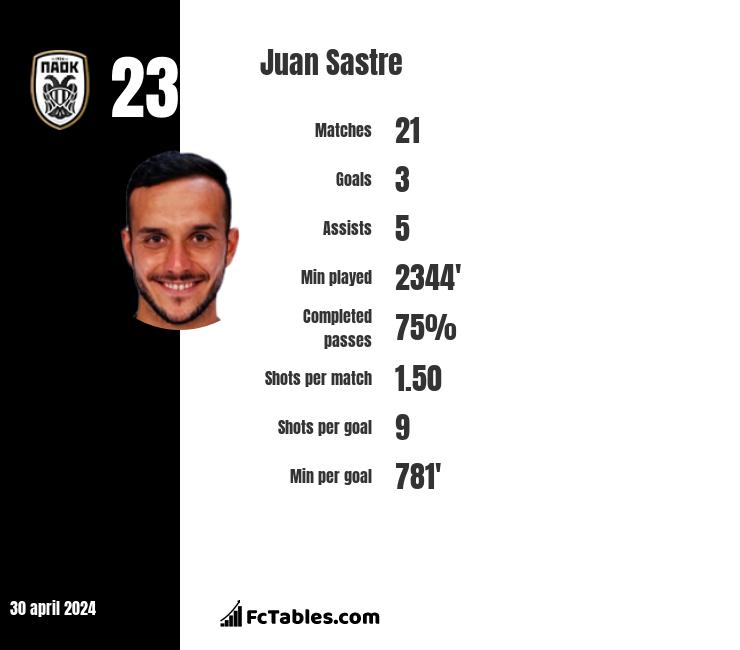 Juan Sastre stats