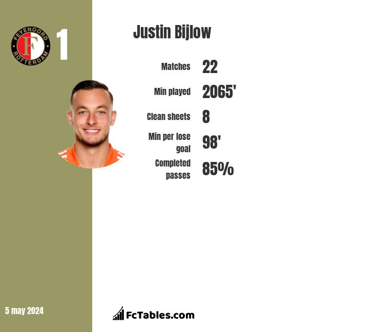 Justin Bijlow infographic