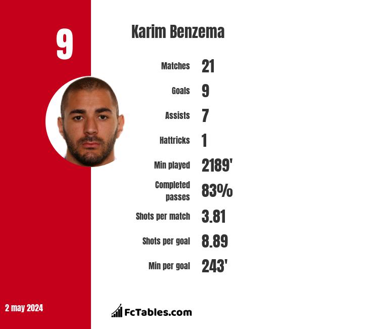 Karim Benzema stats
