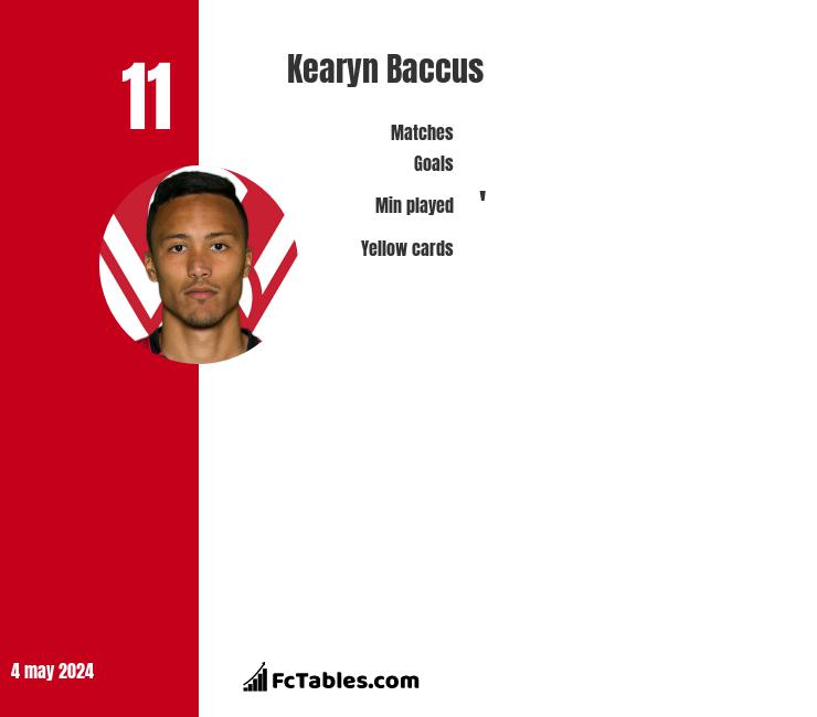 Kearyn Baccus vs David Matlala Compare two players stats
