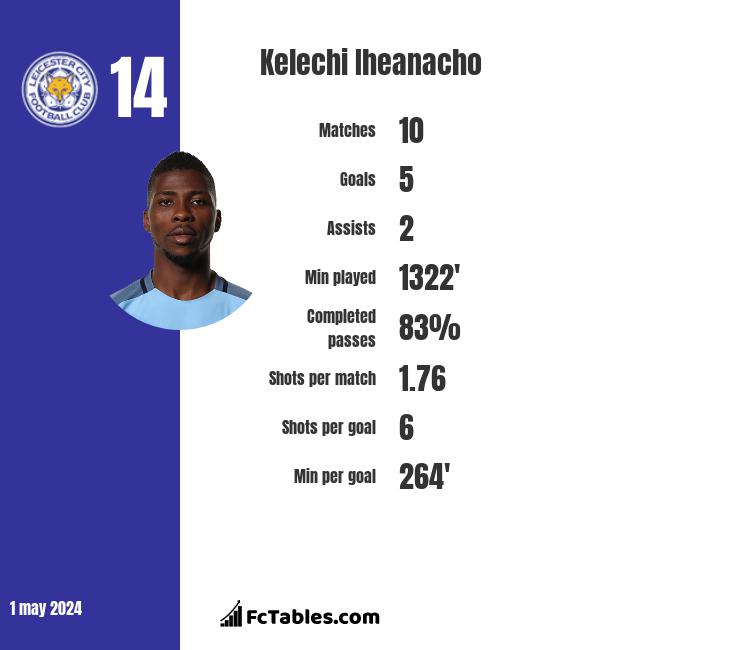 Kelechi Iheanacho stats