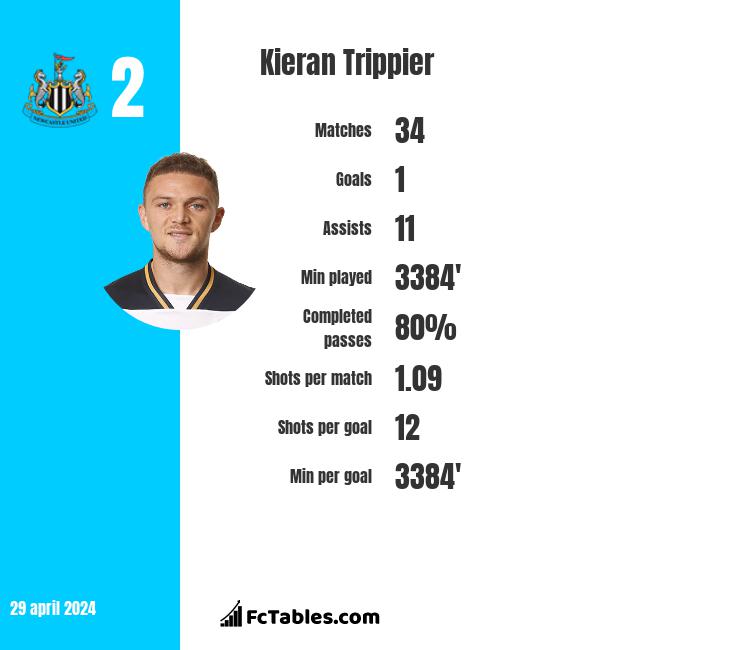 Kieran Trippier infographic