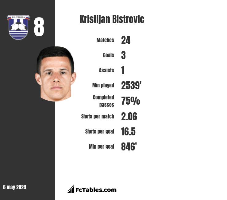 Kristijan Bistrovic stats