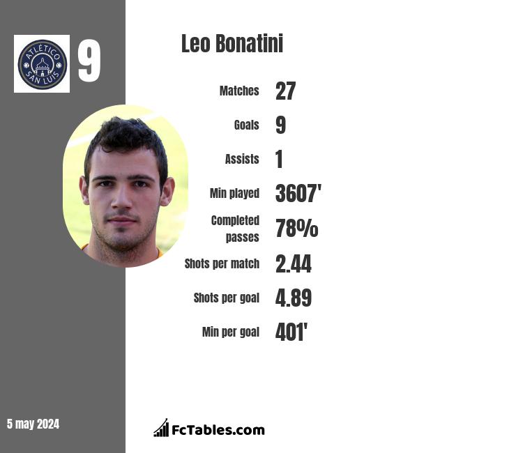 Leo Bonatini infographic