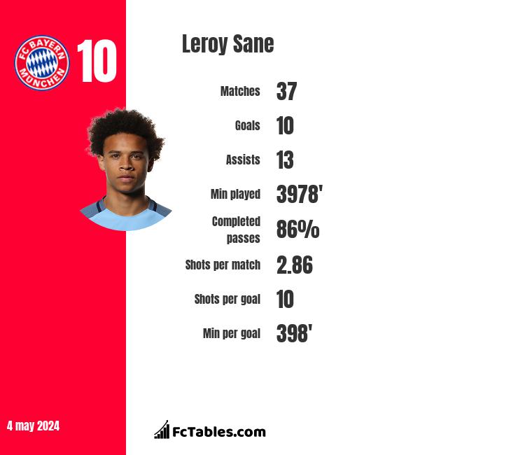 Leroy Sane stats