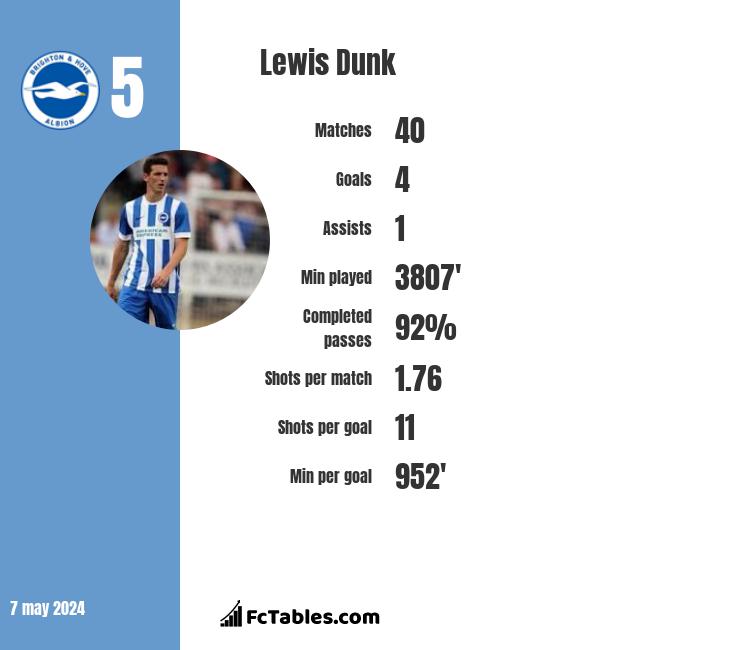 Lewis Dunk infographic