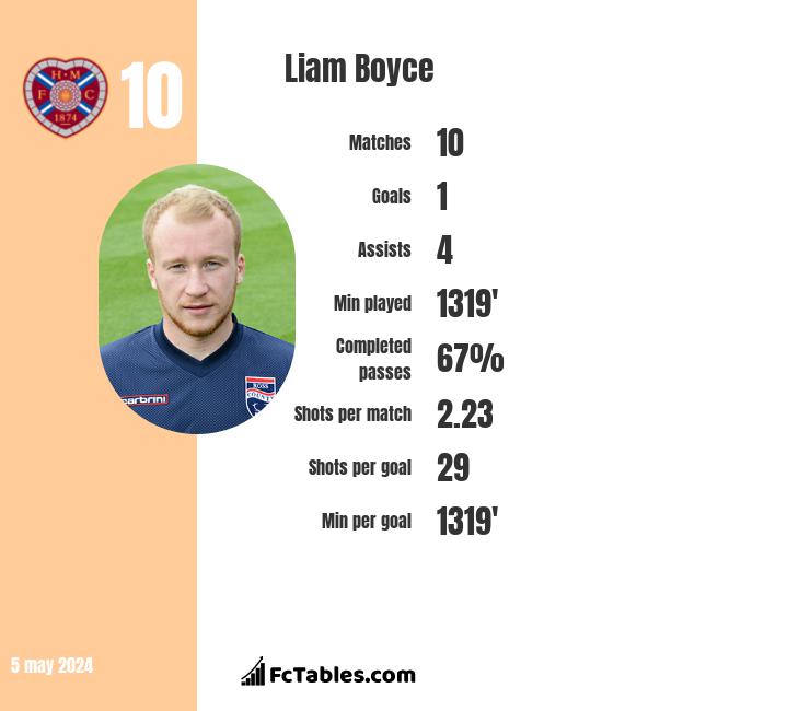 Liam Boyce infographic
