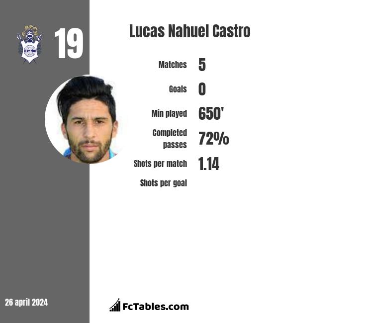 Lucas Nahuel Castro infographic