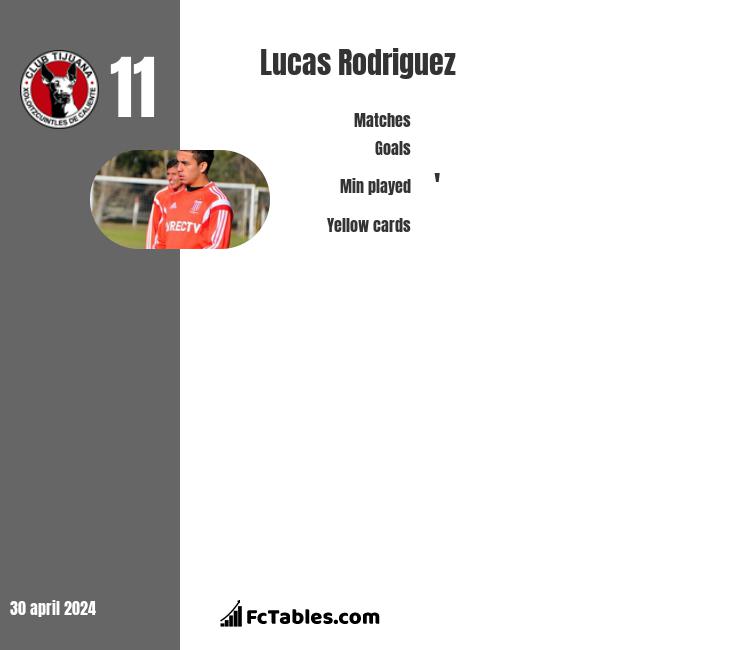 Lucas Rodriguez infographic