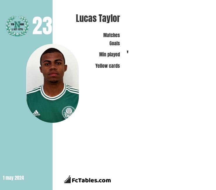 Lucas Taylor stats