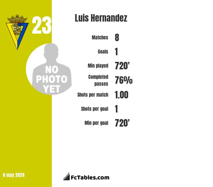 Luis Hernandez infographic