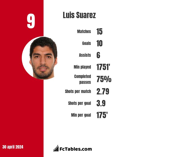 Luis Suarez stats
