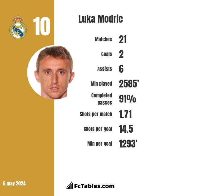 Luka Modric infographic