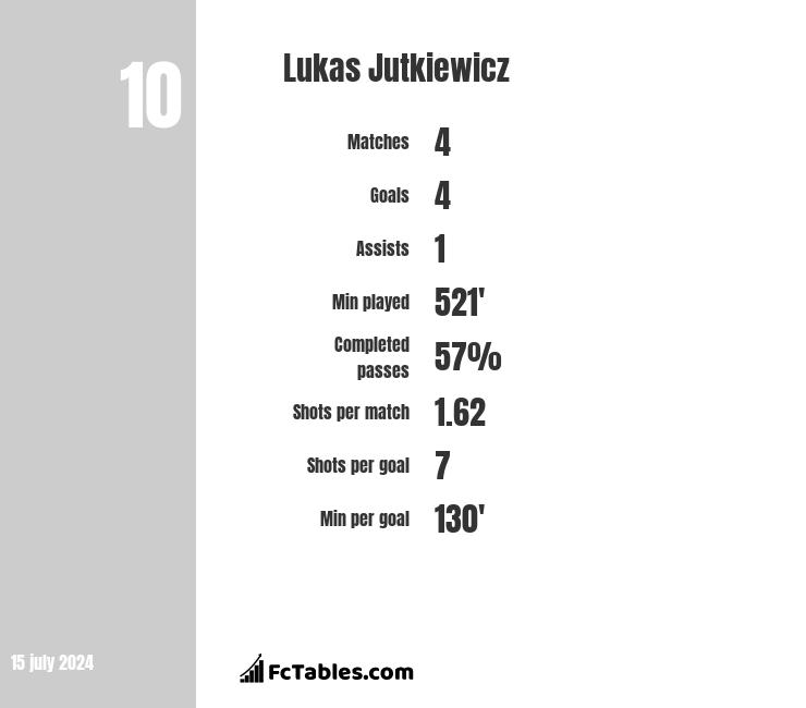 Lukas Jutkiewicz stats