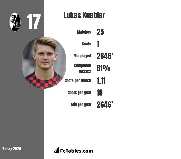 Lukas Kuebler infographic