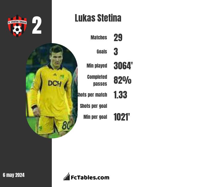 Lukas Stetina infographic