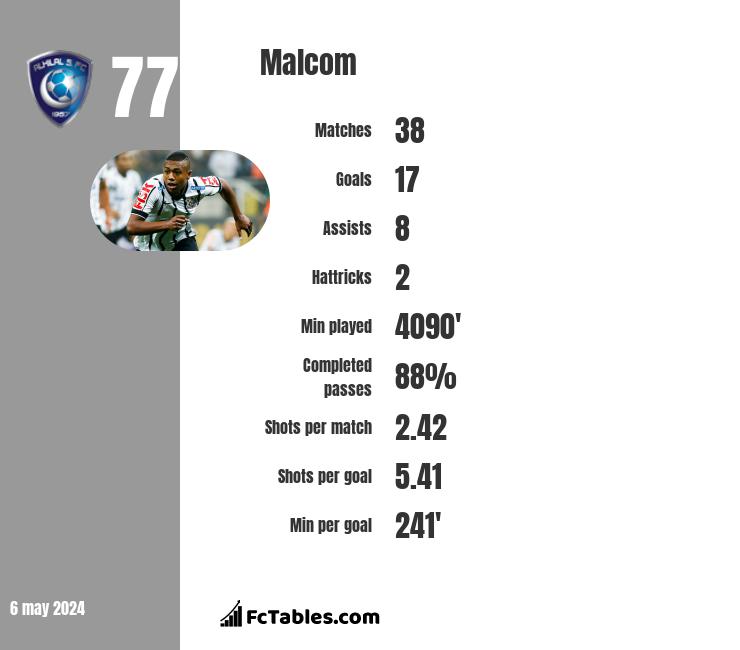 Malcom stats