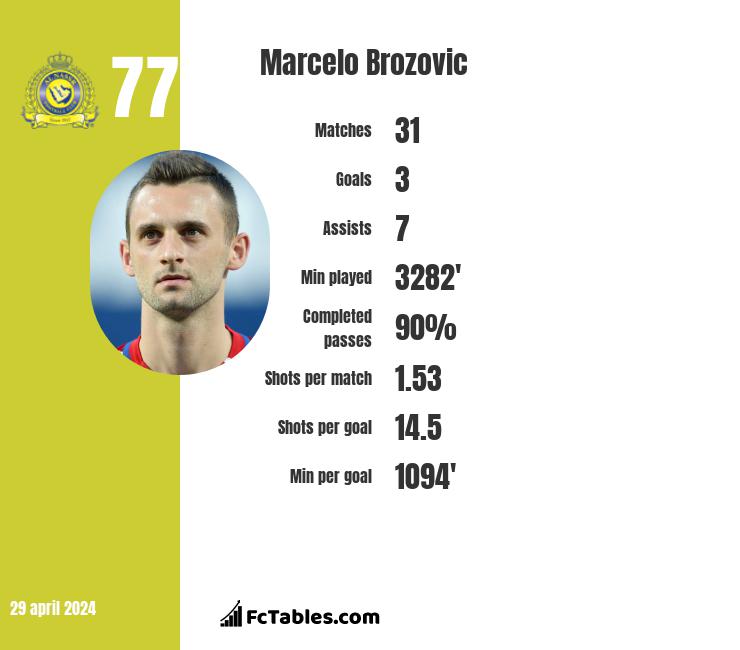 Marcelo Brozovic infographic