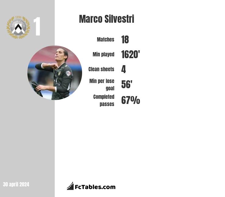 Marco Silvestri infographic