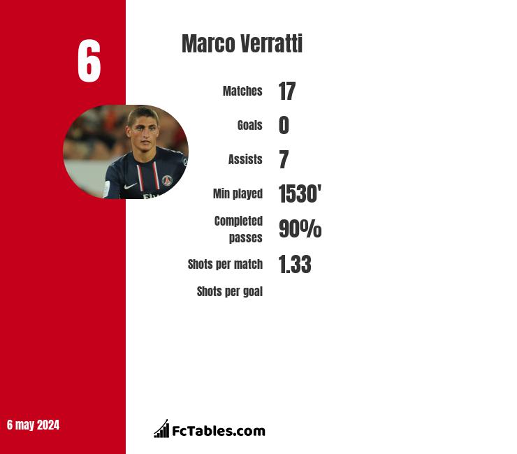 Marco Verratti stats
